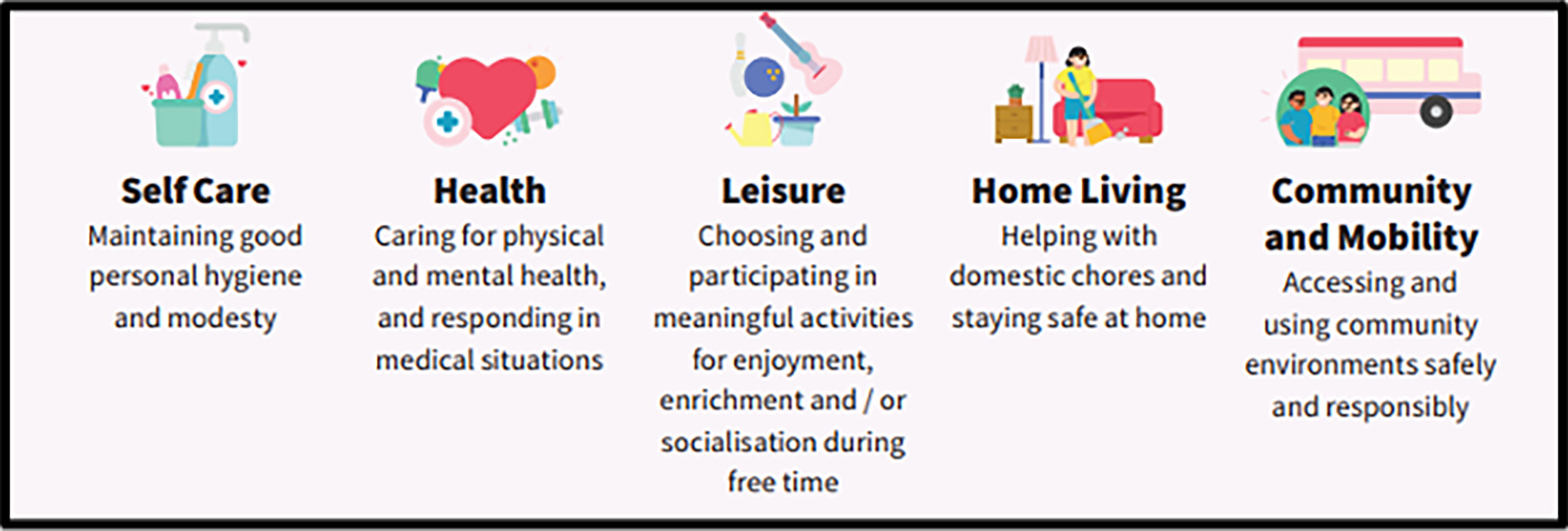 A graphic showing the 5 areas of skills addressed in Daily Living Skills, namely: Selfcare, Health, Leisure, Home Living and Community and Mobility.