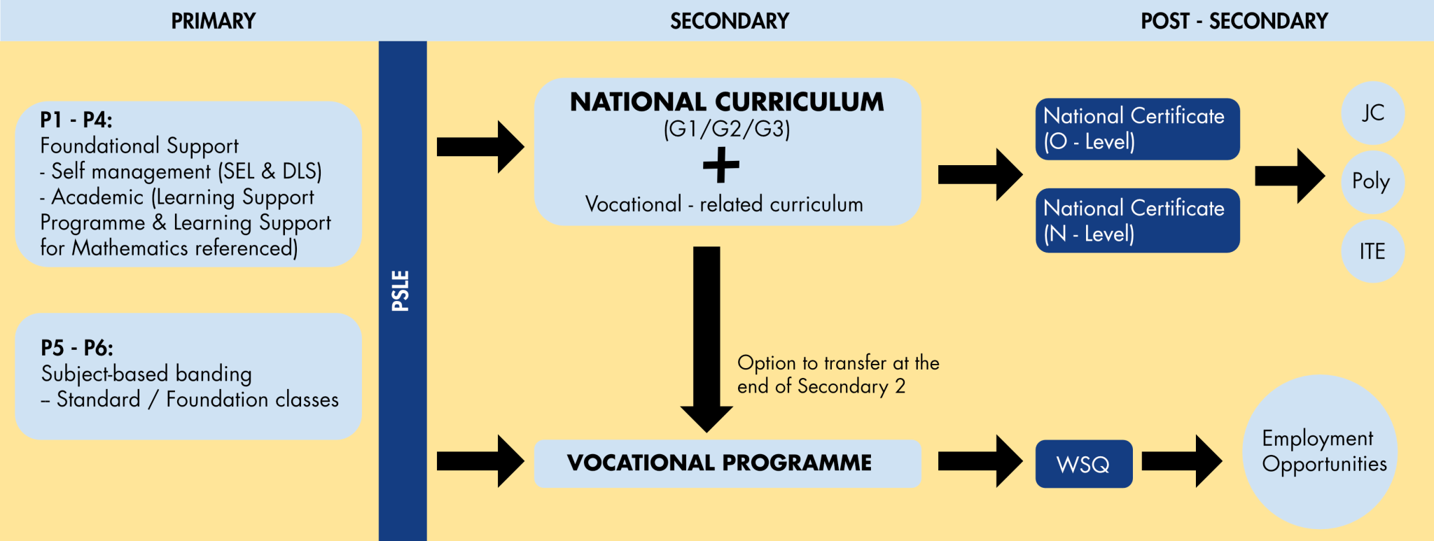 An infographic showing the various educational pathways a student can take in St. Andrew's Mission School.